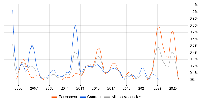 Online Banking job vacancy trend in Edinburgh