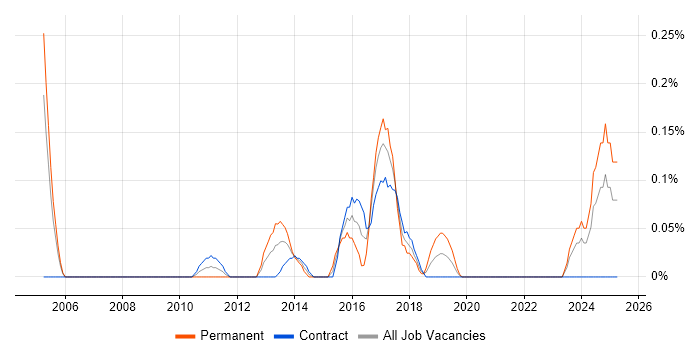 Job vacancy trend for Ontologies in Edinburgh