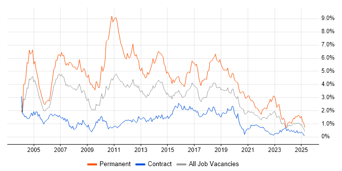 Job vacancy trend for OO in Edinburgh Job vacancy trend for OO in Edinburgh