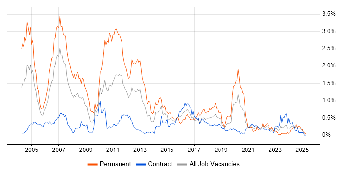 Job vacancy trend for OOD in Edinburgh Job vacancy trend for OOD in Edinburgh