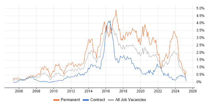 Job vacancy trend for Open Source in Edinburgh Job vacancy trend for Open Source in Edinburgh