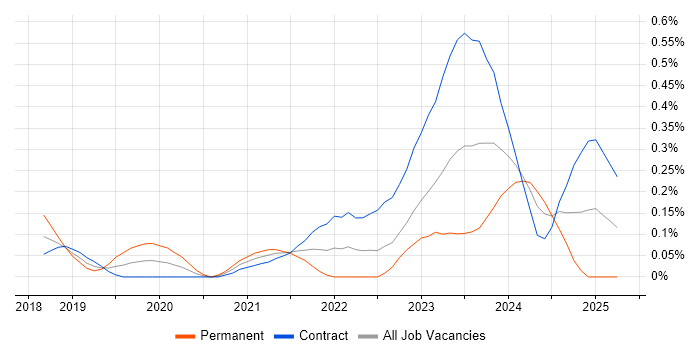 Job vacancy trend for OpenAPI in Edinburgh Job vacancy trend for OpenAPI in Edinburgh