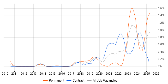 Job vacancy trend for OpenID in Edinburgh