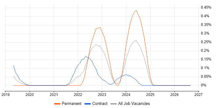 OpenJDK job vacancy trend in Edinburgh