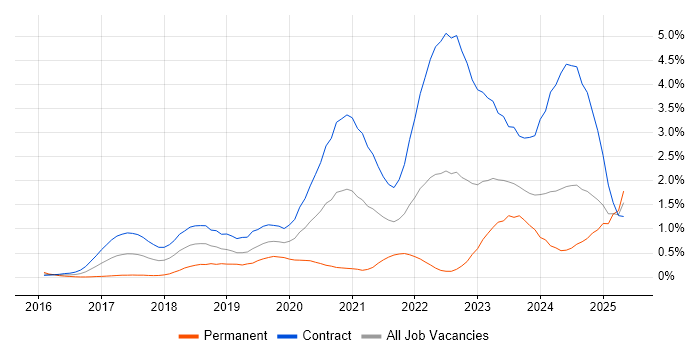 Job vacancy trend for OpenShift in Edinburgh Job vacancy trend for OpenShift in Edinburgh