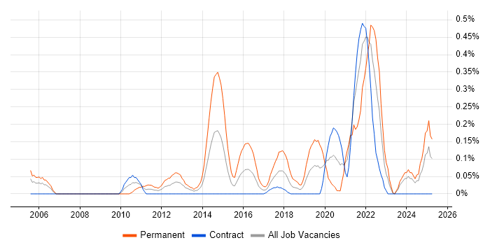 Job vacancy trend for OpenUP in Edinburgh