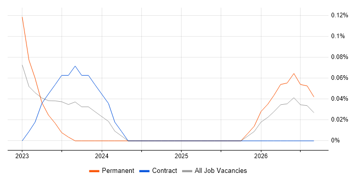 Operational Resilience Manager job vacancy trend in Edinburgh