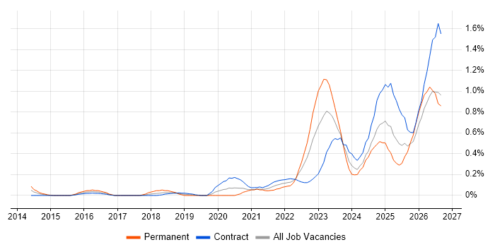 Operational Resilience job vacancy trend in Edinburgh