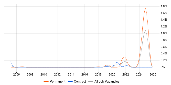 Operational Stability job vacancy trend in Edinburgh