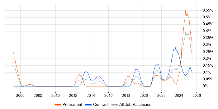 Job vacancy trend for Operational Technology in Edinburgh Job vacancy trend for Operational Technology in Edinburgh