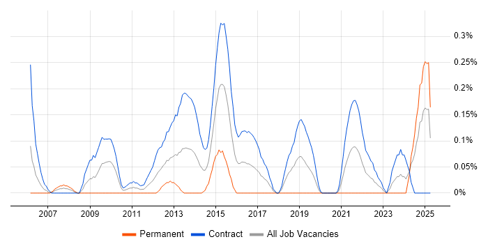 Job vacancy trend for Operations Business Analyst in Edinburgh