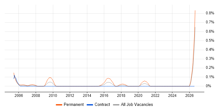 Operations Director job vacancy trend in Edinburgh