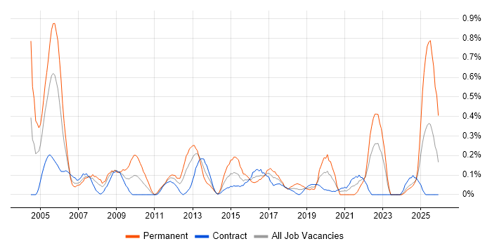 Operations Management job vacancy trend in Edinburgh