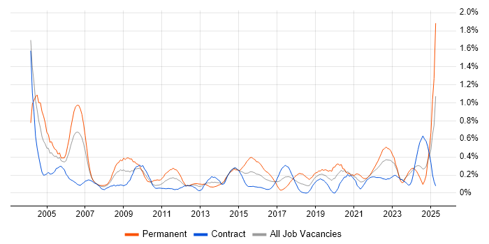 Job vacancy trend for Operations Manager in Edinburgh