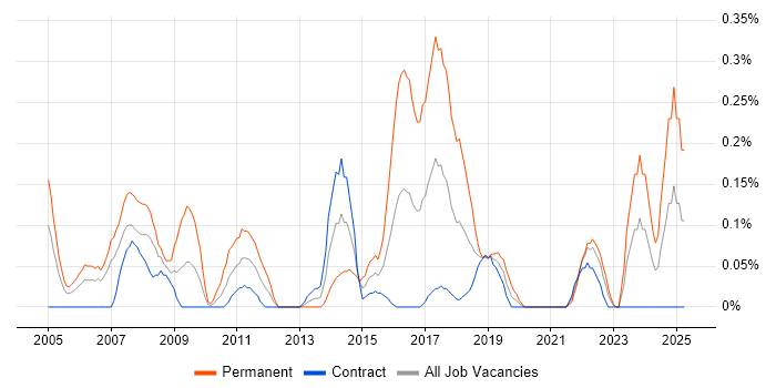 Job vacancy trend for Operations Research in Edinburgh