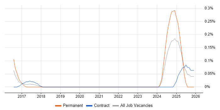 Optimizely job vacancy trend in Edinburgh