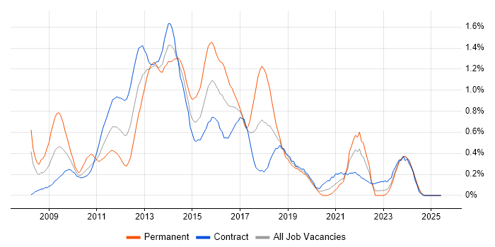 Job vacancy trend for Oracle Database 11g in Edinburgh