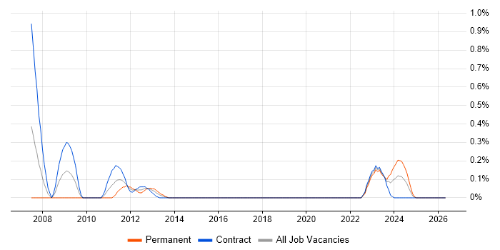 Oracle ADF job vacancy trend in Edinburgh