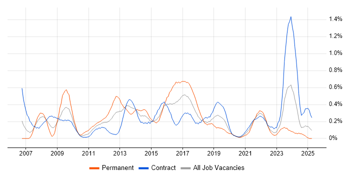 Job vacancy trend for Oracle APEX in Edinburgh Job vacancy trend for Oracle APEX in Edinburgh