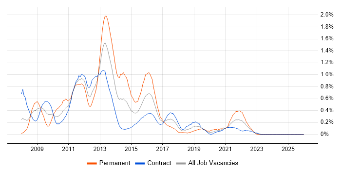 Oracle BI EE job vacancy trend in Edinburgh