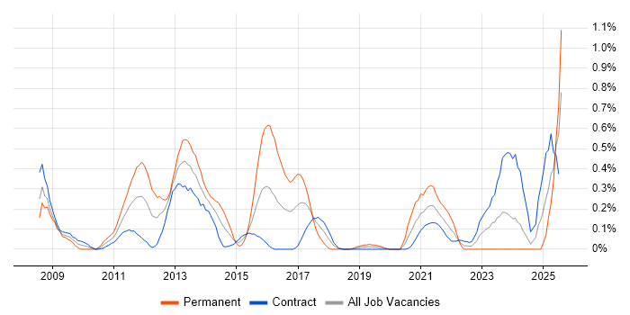 Job vacancy trend for Oracle BI Publisher in Edinburgh