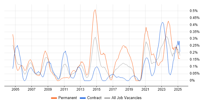 Job vacancy trend for Oracle Certification in Edinburgh