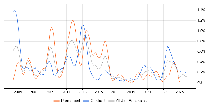 Oracle Consultant job vacancy trend in Edinburgh