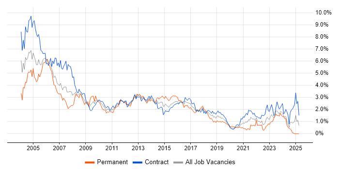 Job vacancy trend for Oracle Database in Edinburgh Job vacancy trend for Oracle Database in Edinburgh