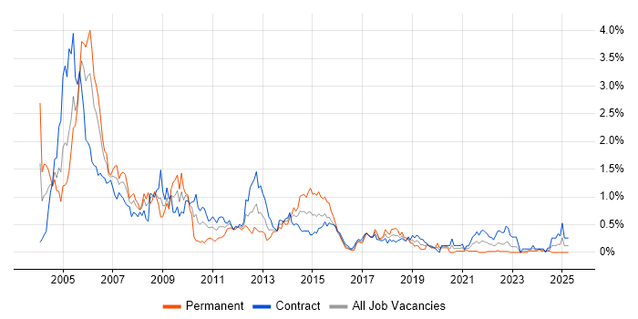 Job vacancy trend for Oracle DBA in Edinburgh Job vacancy trend for Oracle DBA in Edinburgh