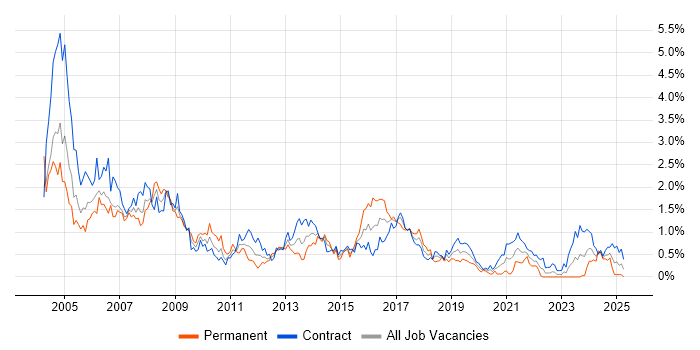 Job vacancy trend for Oracle Developer in Edinburgh Job vacancy trend for Oracle Developer in Edinburgh