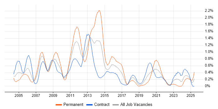 Job vacancy trend for Oracle EBS in Edinburgh
