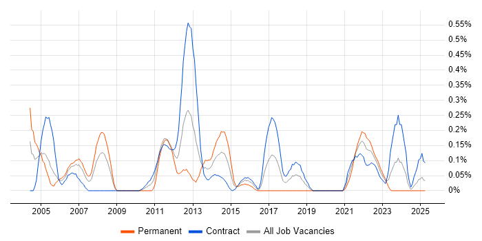 Job vacancy trend for Oracle Enterprise Manager in Edinburgh Job vacancy trend for Oracle Enterprise Manager in Edinburgh