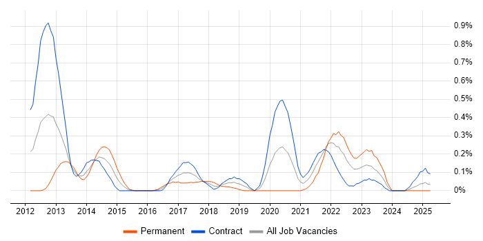 Job vacancy trend for Oracle Exadata in Edinburgh Job vacancy trend for Oracle Exadata in Edinburgh