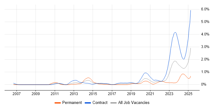 Job vacancy trend for Oracle Fusion in Edinburgh