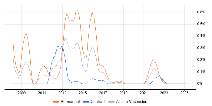Job vacancy trend for Oracle ODI in Edinburgh