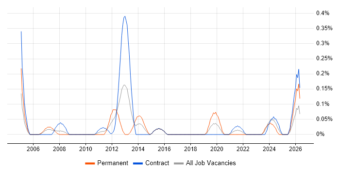 Oracle Payroll Consultant job vacancy trend in Edinburgh