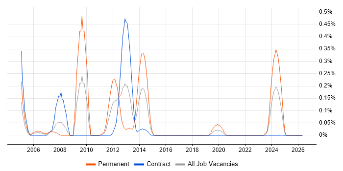Oracle Payroll job vacancy trend in Edinburgh