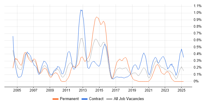 Job vacancy trend for Oracle RAC in Edinburgh Job vacancy trend for Oracle RAC in Edinburgh
