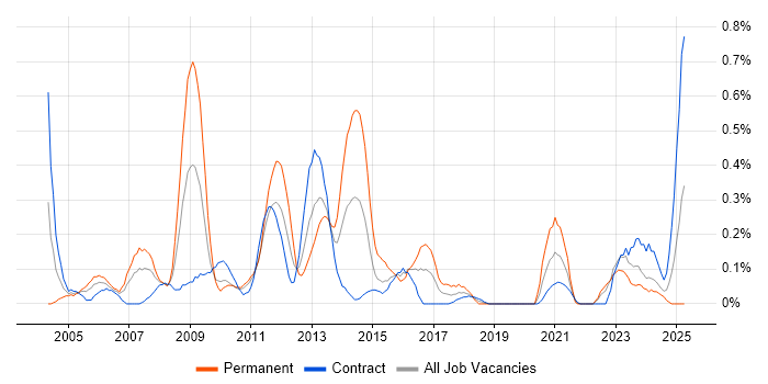 Job vacancy trend for Oracle Receivables in Edinburgh Job vacancy trend for Oracle Receivables in Edinburgh