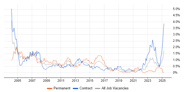 Job vacancy trend for Oracle Reports in Edinburgh Job vacancy trend for Oracle Reports in Edinburgh