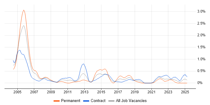 Job vacancy trend for Oracle RMAN in Edinburgh Job vacancy trend for Oracle RMAN in Edinburgh