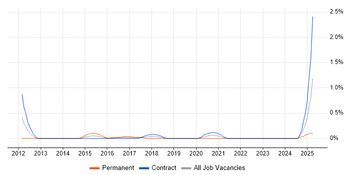 Job vacancy trend for Oracle Smart View in Edinburgh