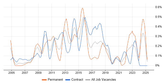 Job vacancy trend for Order Management in Edinburgh