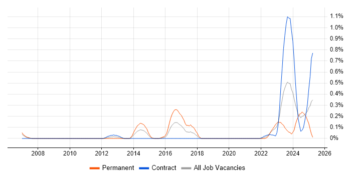 Job vacancy trend for Order to Cash in Edinburgh Job vacancy trend for Order to Cash in Edinburgh