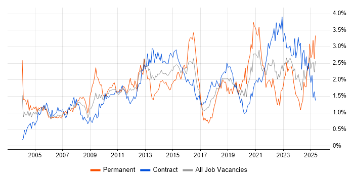 Job vacancy trend for Organisational Skills in Edinburgh Job vacancy trend for Organisational Skills in Edinburgh