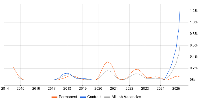 Job vacancy trend for OSCP in Edinburgh