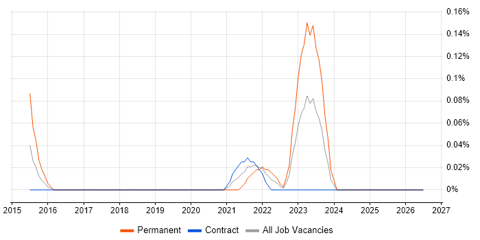 OSINT job vacancy trend in Edinburgh
