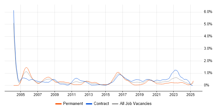 Job vacancy trend for OSPF in Edinburgh