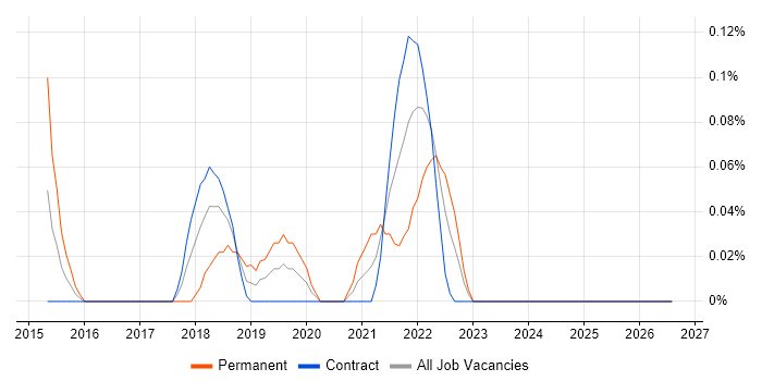 OutSystems job vacancy trend in Edinburgh