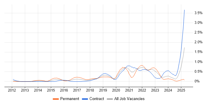 Job vacancy trend for OWASP in Edinburgh